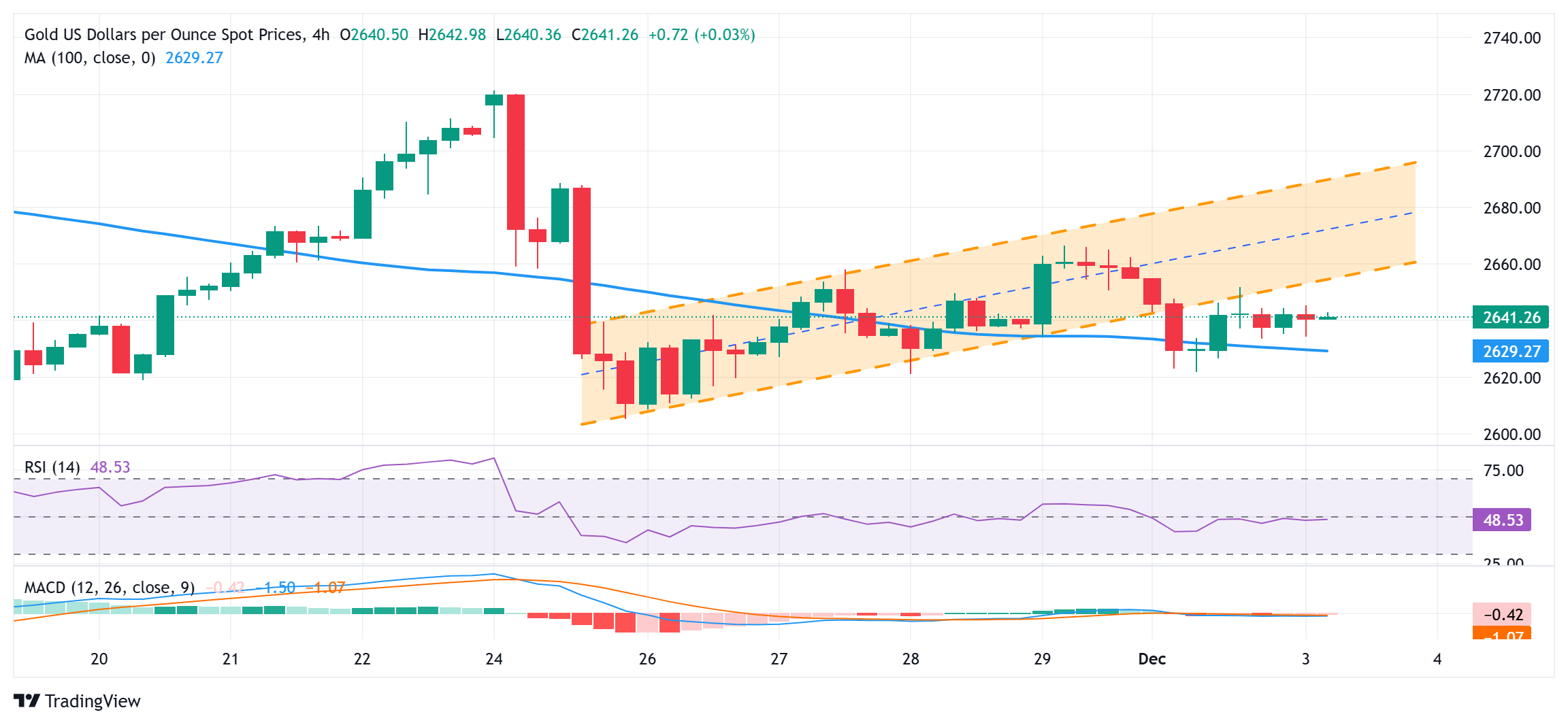 Exness外汇市场分析：金价日内上涨至2650美元后回落，关注美国职位空缺带来新的推力(图1)